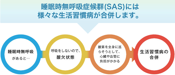 睡眠時無呼吸症候群(SAS)には様々な生活習慣病が合併します。